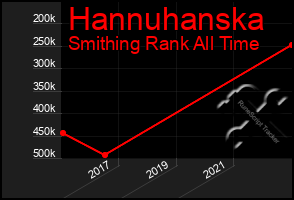 Total Graph of Hannuhanska