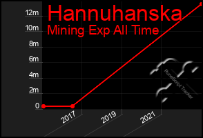 Total Graph of Hannuhanska