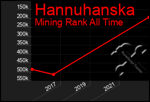 Total Graph of Hannuhanska