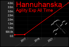 Total Graph of Hannuhanska