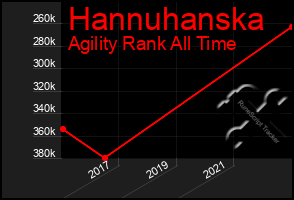 Total Graph of Hannuhanska