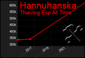 Total Graph of Hannuhanska