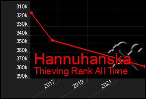 Total Graph of Hannuhanska