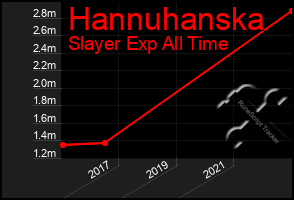 Total Graph of Hannuhanska