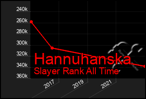 Total Graph of Hannuhanska