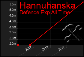 Total Graph of Hannuhanska