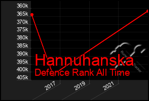 Total Graph of Hannuhanska