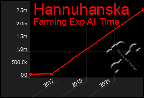 Total Graph of Hannuhanska