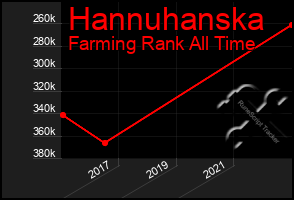 Total Graph of Hannuhanska