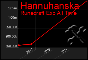 Total Graph of Hannuhanska