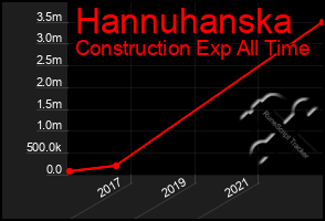 Total Graph of Hannuhanska