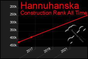 Total Graph of Hannuhanska