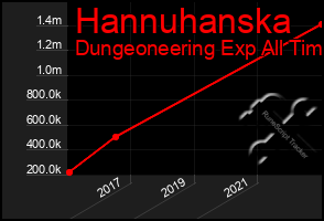 Total Graph of Hannuhanska