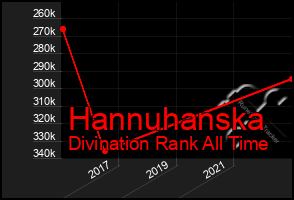 Total Graph of Hannuhanska