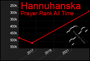 Total Graph of Hannuhanska