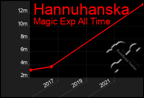 Total Graph of Hannuhanska