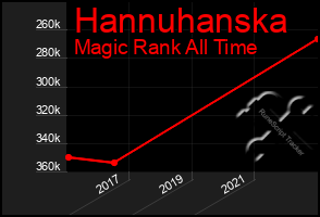 Total Graph of Hannuhanska