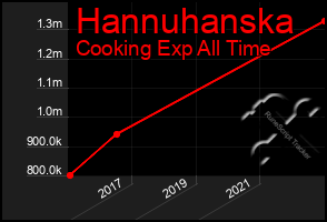 Total Graph of Hannuhanska