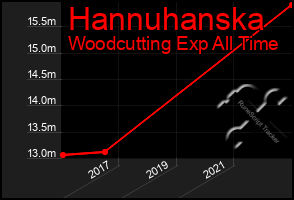 Total Graph of Hannuhanska