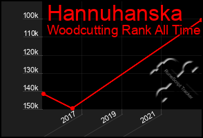 Total Graph of Hannuhanska