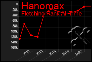 Total Graph of Hanomax