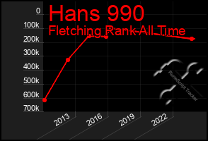 Total Graph of Hans 990