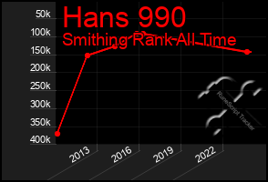 Total Graph of Hans 990