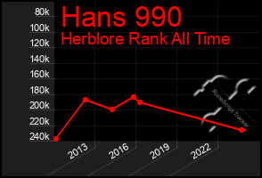 Total Graph of Hans 990