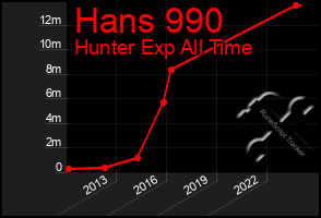 Total Graph of Hans 990