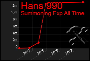 Total Graph of Hans 990