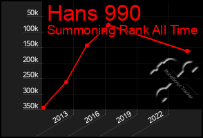 Total Graph of Hans 990