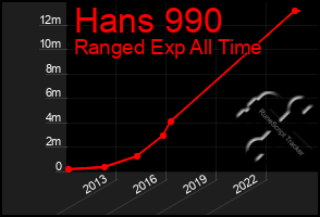 Total Graph of Hans 990