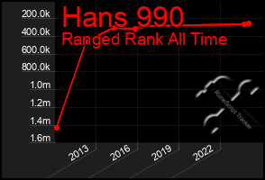 Total Graph of Hans 990
