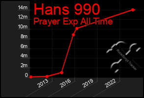 Total Graph of Hans 990