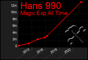 Total Graph of Hans 990