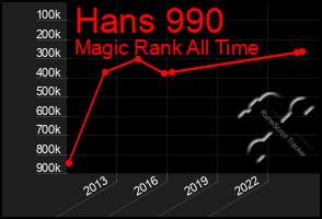 Total Graph of Hans 990