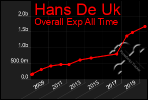 Total Graph of Hans De Uk