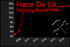 Total Graph of Hans De Uk