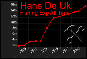 Total Graph of Hans De Uk