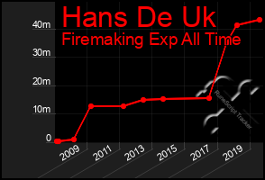 Total Graph of Hans De Uk