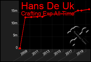 Total Graph of Hans De Uk