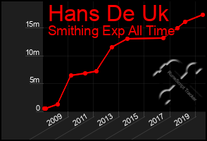 Total Graph of Hans De Uk