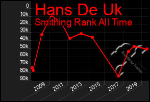 Total Graph of Hans De Uk