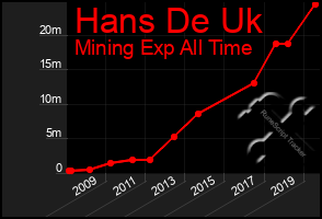 Total Graph of Hans De Uk