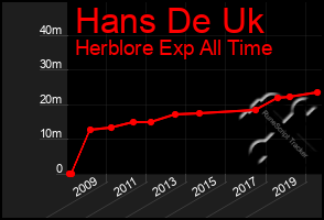 Total Graph of Hans De Uk