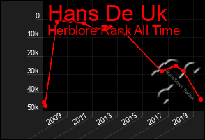 Total Graph of Hans De Uk