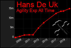 Total Graph of Hans De Uk