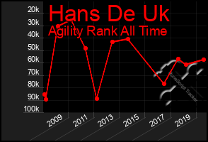 Total Graph of Hans De Uk