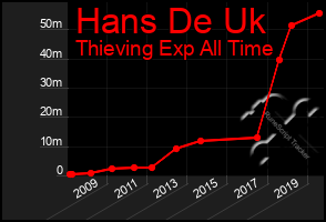 Total Graph of Hans De Uk