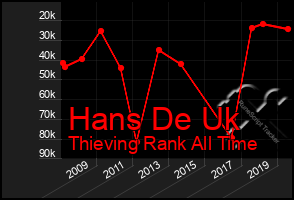 Total Graph of Hans De Uk